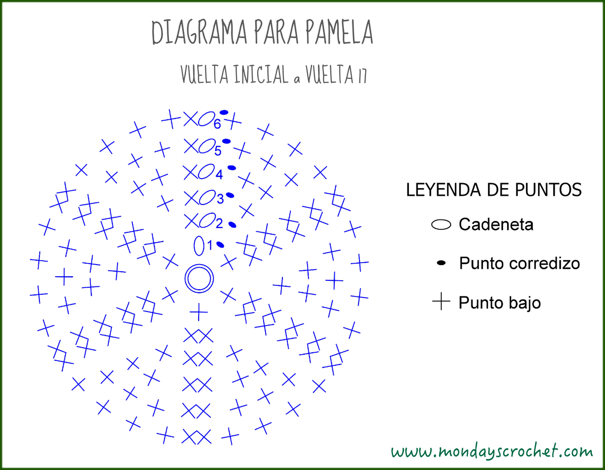 Diagrama PAMELA