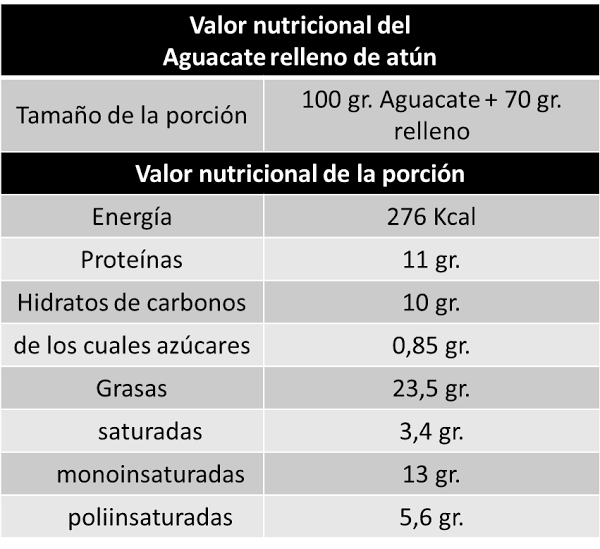 valor nutricional aguacates rellenos, calorias