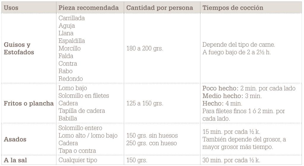cuadro-usos-y-tiempos-coccion