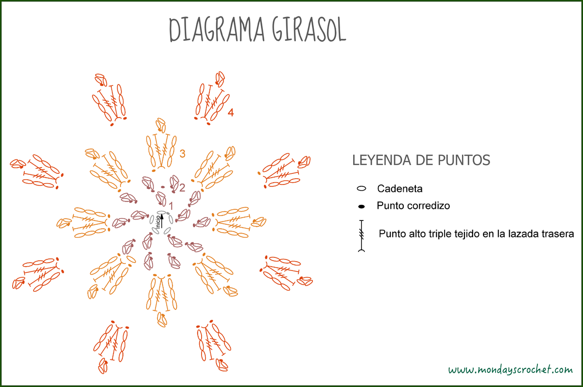 Diagrama Girasol
