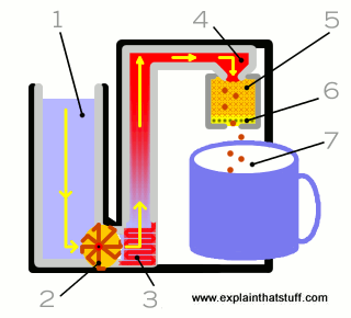 Esquema de funcionamiento de una cafetera de cápsulas