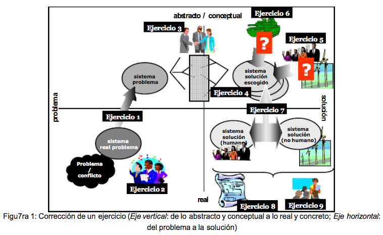 Figura 1: Corrección de un ejercicio ( Eje vertical : de lo abstracto y conceptual a lo real y concreto; Eje horizontal :del problema a la solución) - (c) Christian A. Estay-Niculcar