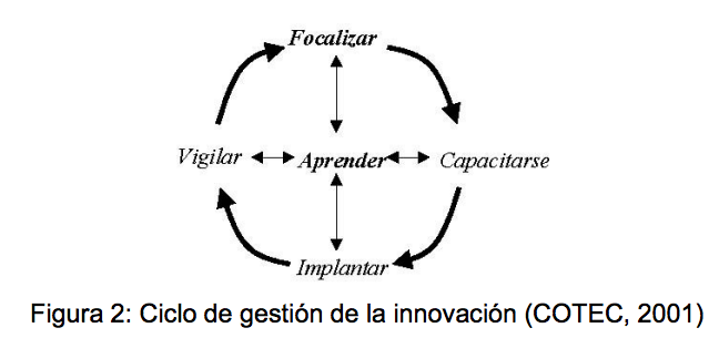 Figura 2: Ciclo de gestión de la innovación (COTEC, 2001) 