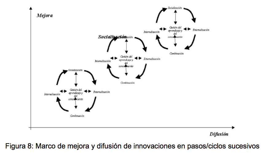 Figura 8: Marco de mejora y difusión de innovaciones en pasos/ciclos sucesivos - (c) Christian A. Estay-Niculcar