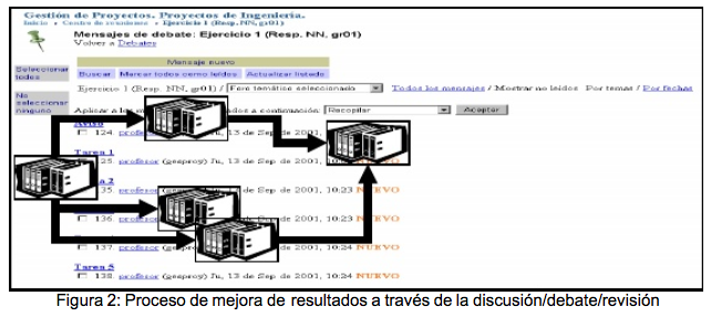 Figura 2: Proceso de mejora de resultados a través de la discusión/debate/revisión - (c) Christian A. Estay-Niculcar