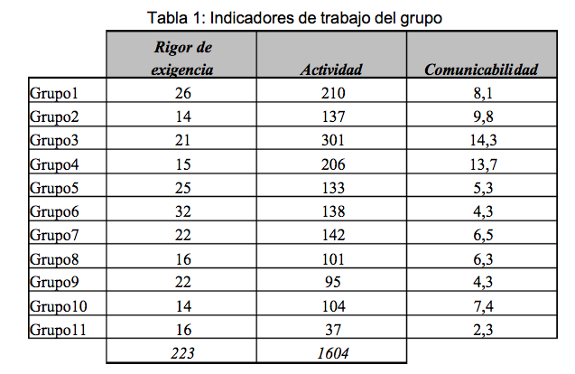 Tabla 1: Indicadores de trabajo del grupo - (c) Christian A. Estay-Niculcar