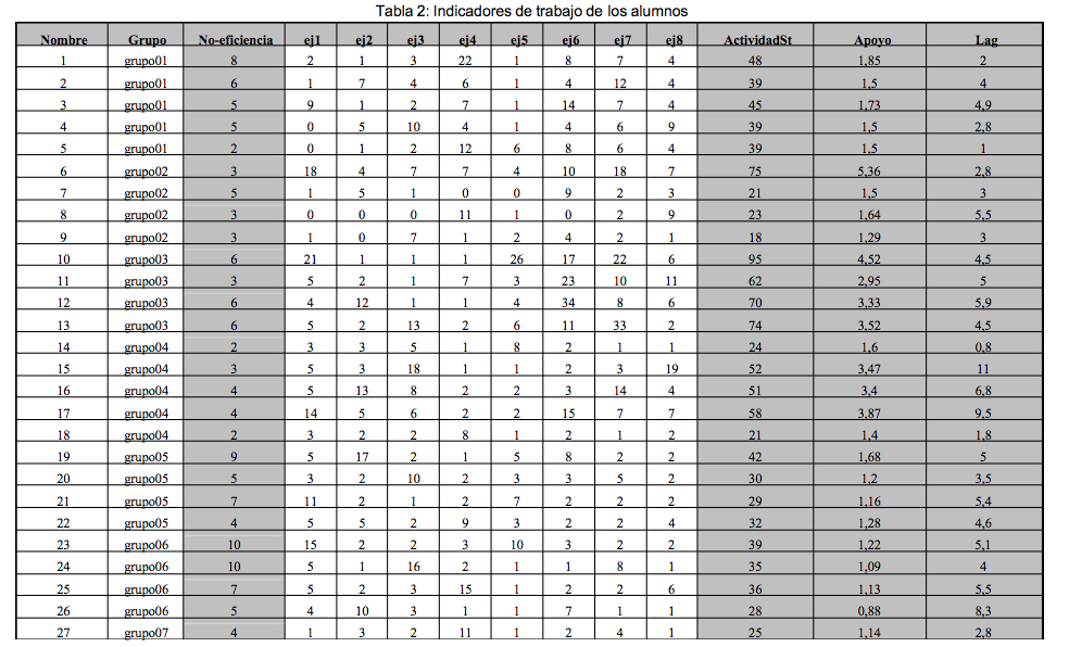 Tabla 2 (1a parte): Indicadores de trabajo de los alumnos - (c) Christian A. Estay-Niculcar