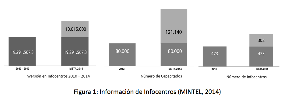 Figura 1: Información de Infocentros (MINTEL, 2014)