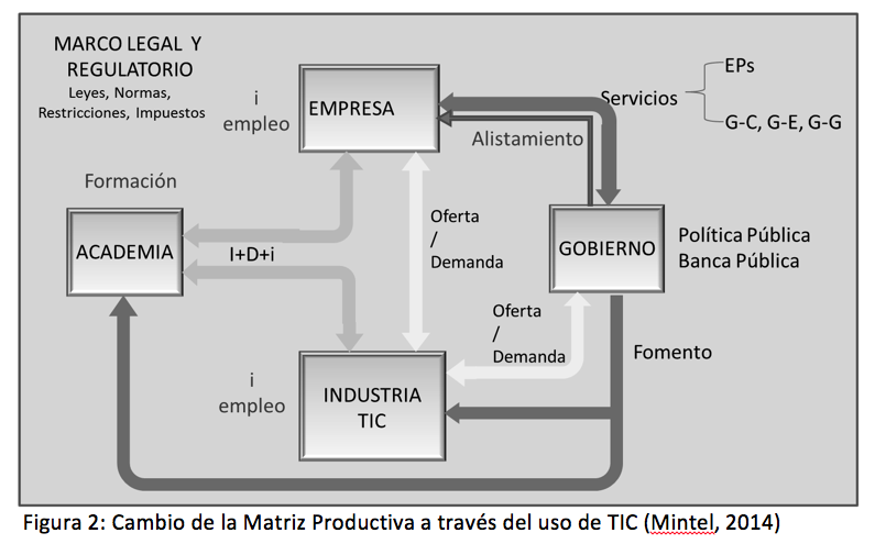 Figura 2: Cambio de la Matriz Productiva a través del uso de TIC (Mintel, 2014)