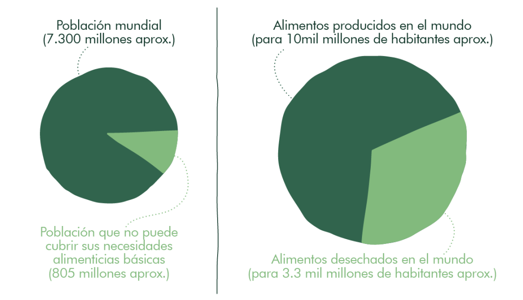 gráfico hambruna y desperdicio de alimentos