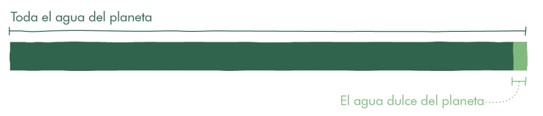 gráfico agua dulce en el planeta