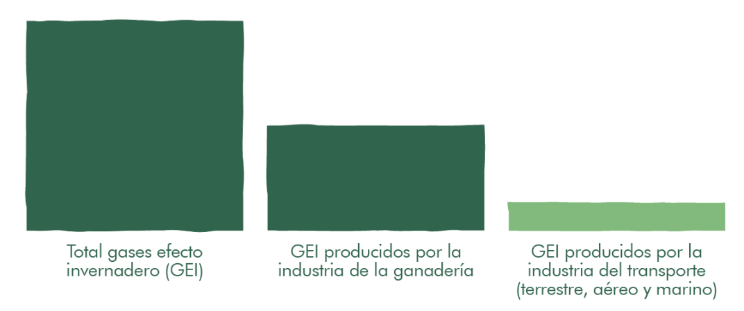gráfico gases efecto invernadero