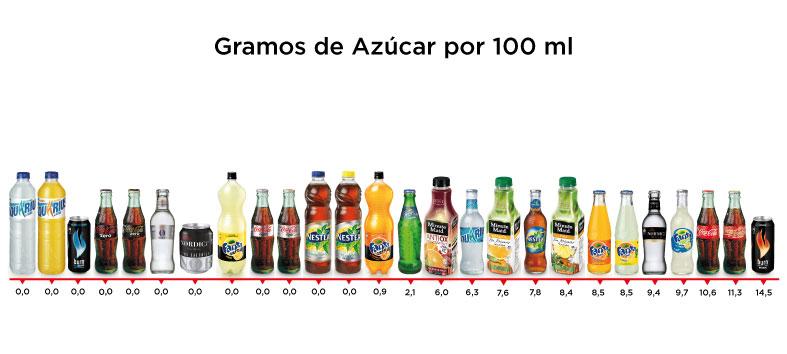 Bebidas azucaradas