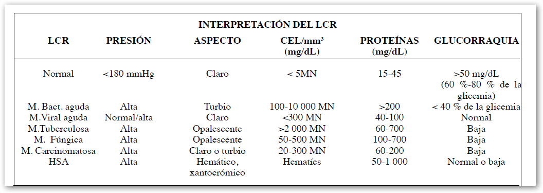 Características del LCR