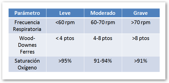 Grados de Severidad de Bronquiolitis