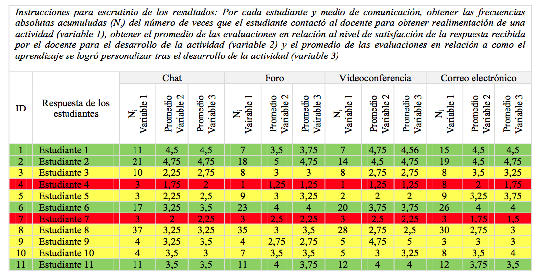Figura 2: Resultados de las evaluaciones por parte de los estudiantes - (c) Rodrigo Durán, Christian A. Estay-Niculcar, Concepción Cranston