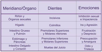 Significado de los Dientes