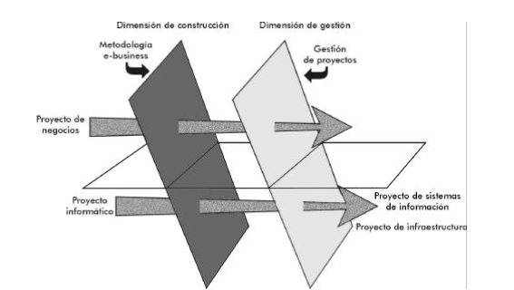 Figura 2: El proyecto e-business - (c) Christian A. Estay-Niculcar
