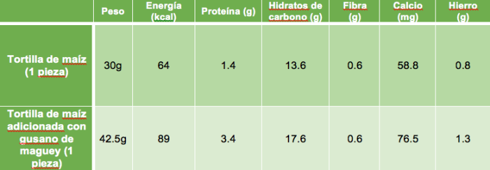 Tabla comparativa FORTI-TORTI