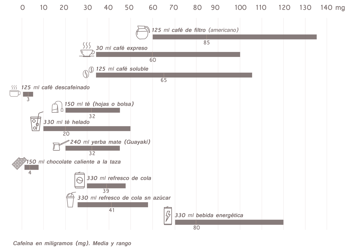 dosis recomendada de cafeina