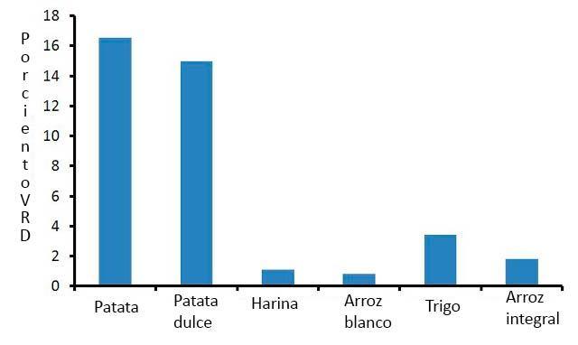 déficit nutricionales