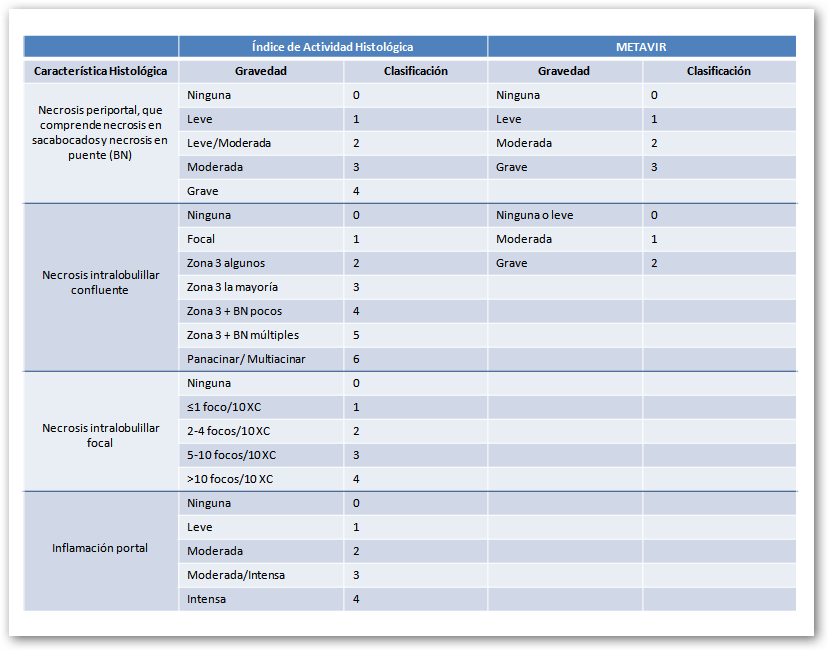 Hepatitis. Clasificacion
