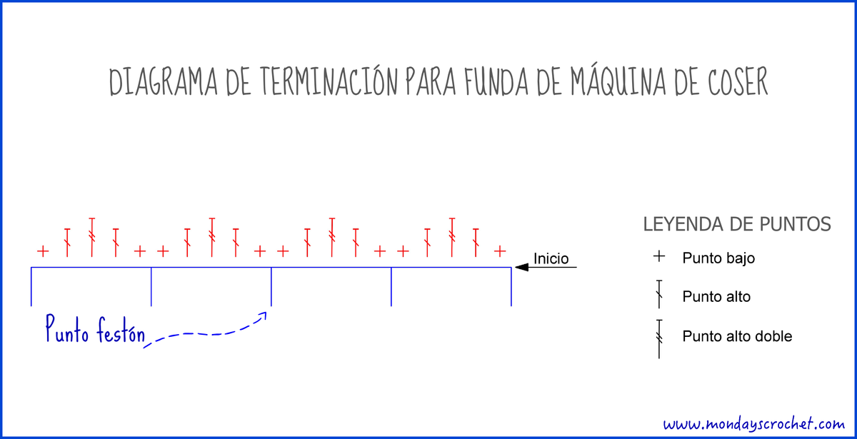 Diagrama terminación