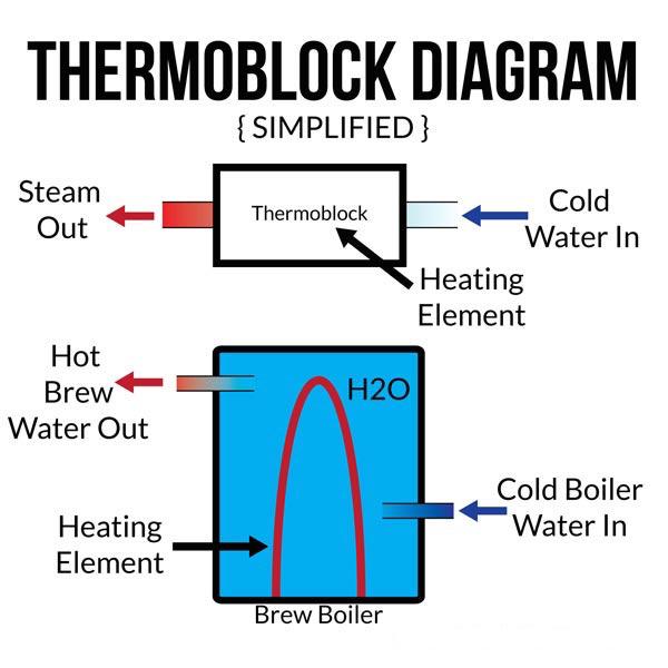 Diferencias entre caldera y Thermoblock Bricolaje