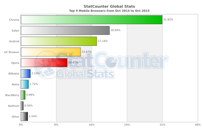 StatCounter-browser-ww-monthly-201410-201510-bar