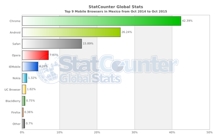 StatCounter-browser-MX-monthly-201410-201510-bar