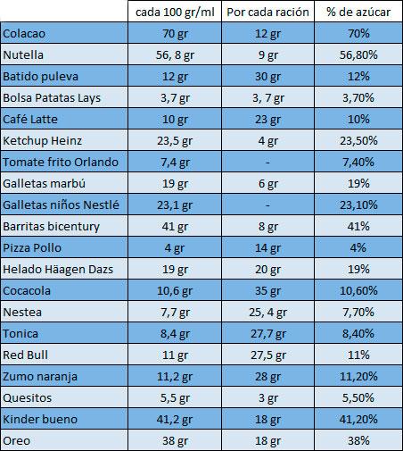tabla porcentaje azúcar