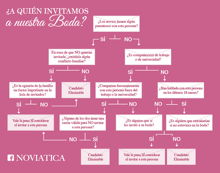 como-hacer-lista-de-invitados-blog-noviatica-1