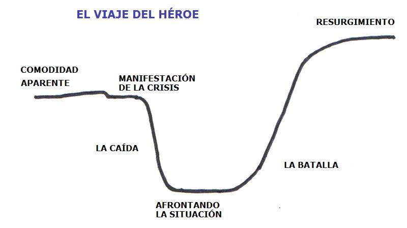 el viaje del heroe