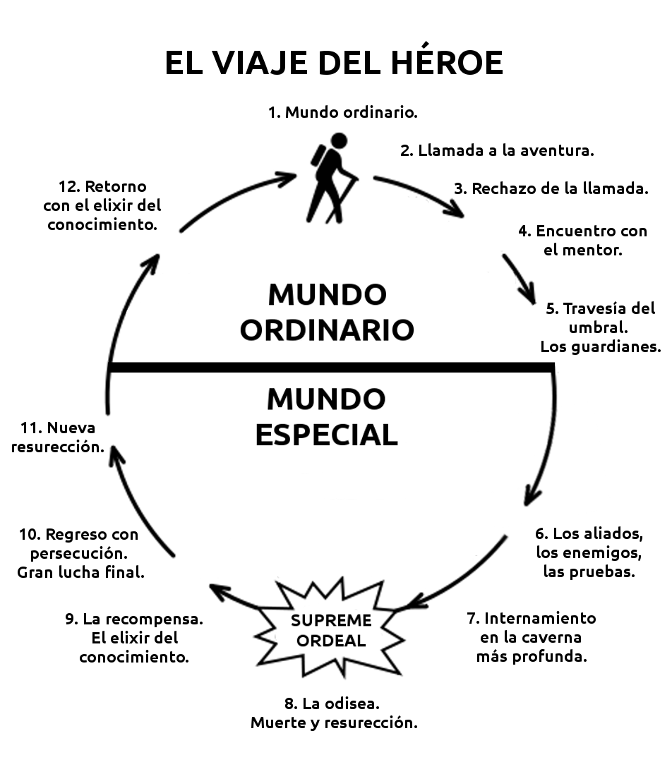 el camino del heroe