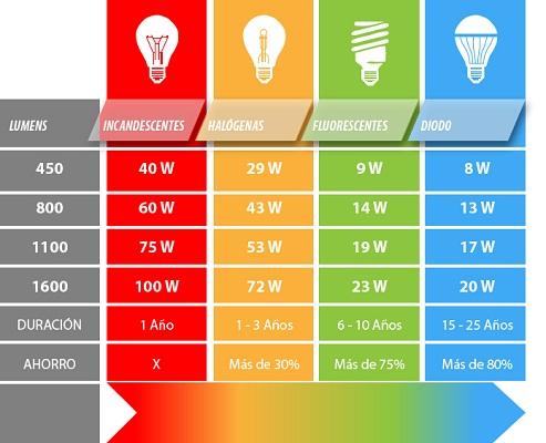 Durabilidad de las bombillas