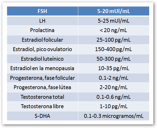 Estudio de la paciente ginecológica-hormonas