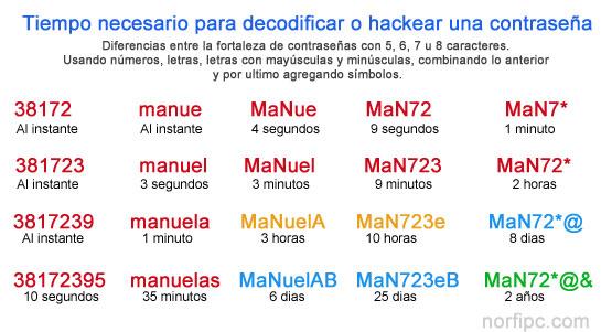 Tiempo Que Tardarían en Hackear tu Contraseña