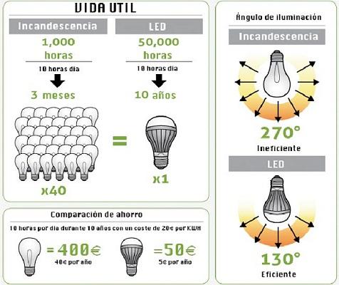 Durabilidad de las bombillas LED