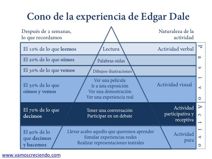 Cono de la experiencia_Vamos creciendo_ikidz