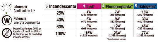 tabla comparativa entre vatios y lumenes para cada tipo de bombilla
