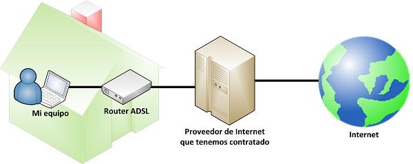 Que necesita el ADSL para funcionar