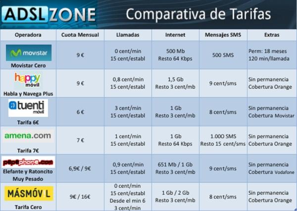 Diferentes planes ofertados