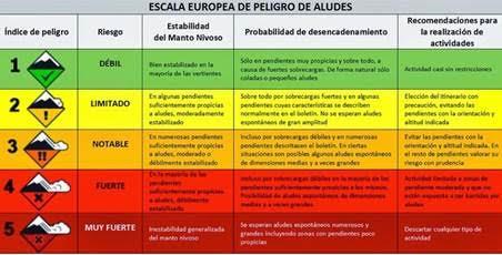 Aprender los cinco niveles de riesgo de avalancha
