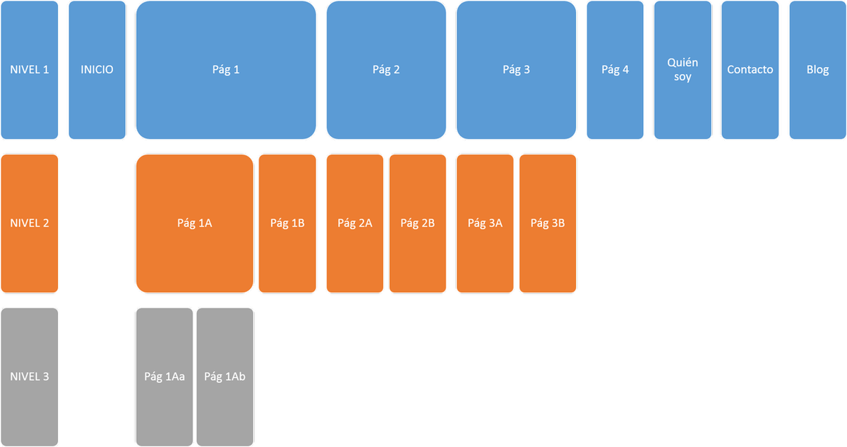 estructura web tipos de diseño