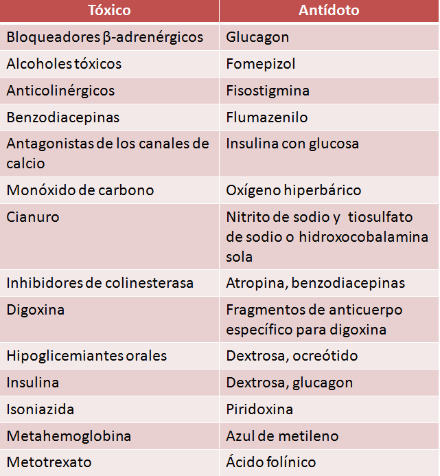 Antídotos específicos para intoxicaciones