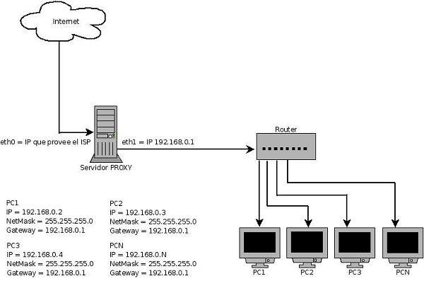 Configurar una red con Linux