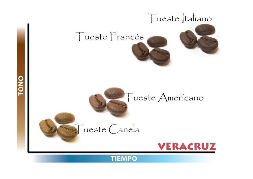 Los tipos de tuestes