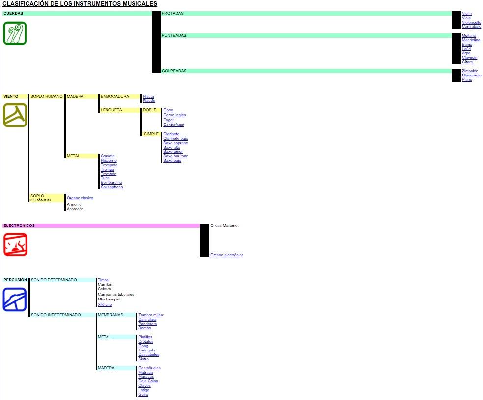 estructura categorias blog