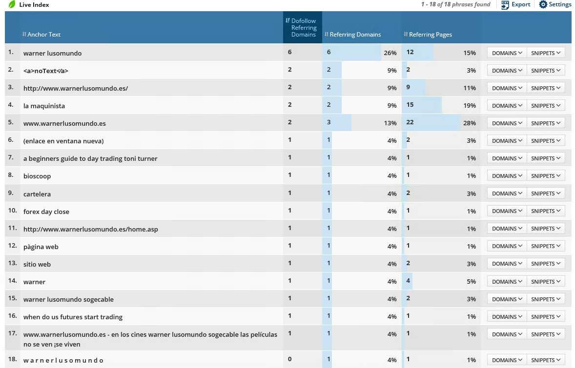 comprobar anchor text