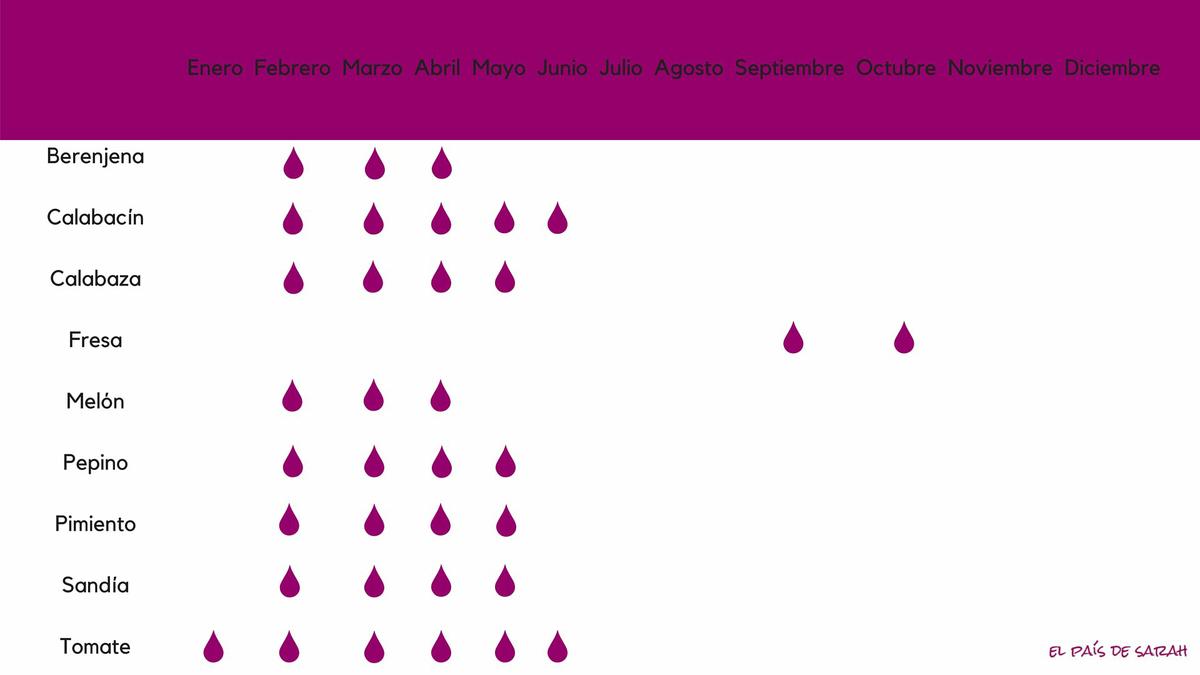 Calendario de siembra para frutos